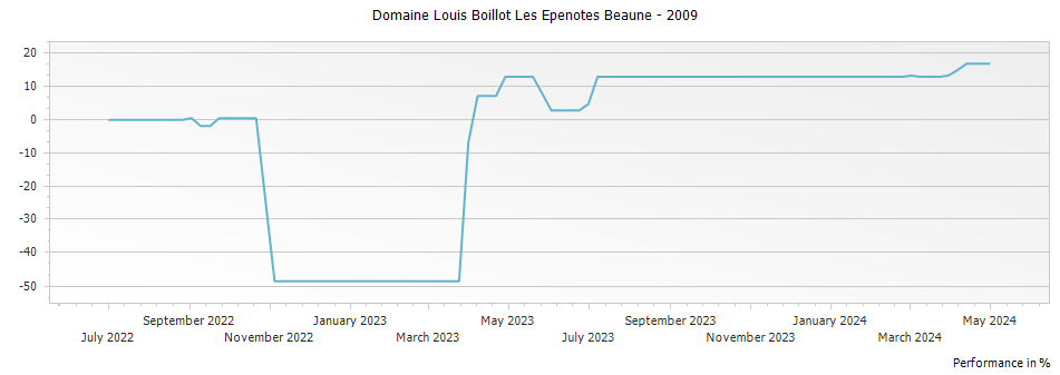 Graph for Domaine Louis Boillot Les Epenotes Beaune – 2009