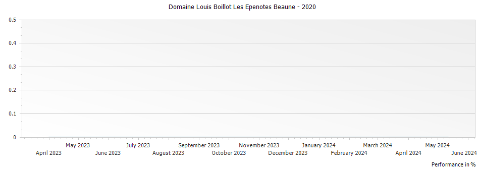Graph for Domaine Louis Boillot Les Epenotes Beaune – 2020