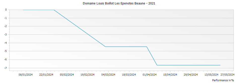 Graph for Domaine Louis Boillot Les Epenotes Beaune – 2021