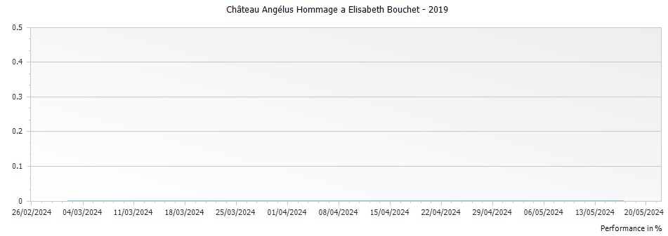 Graph for Château Angélus Hommage a Elisabeth Bouchet – 2019