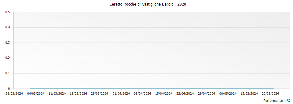Graph for Ceretto Rocche di Castiglione Barolo – 2020