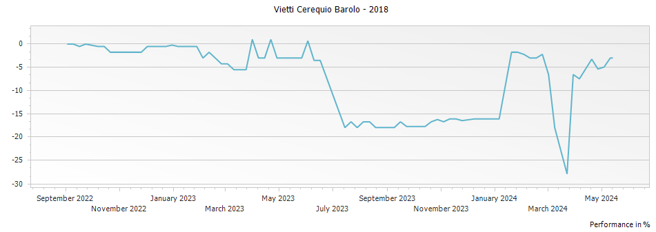 Graph for Vietti Cerequio Barolo – 2018