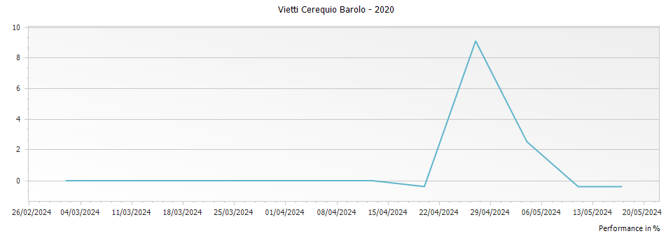 Graph for Vietti Cerequio Barolo – 2020