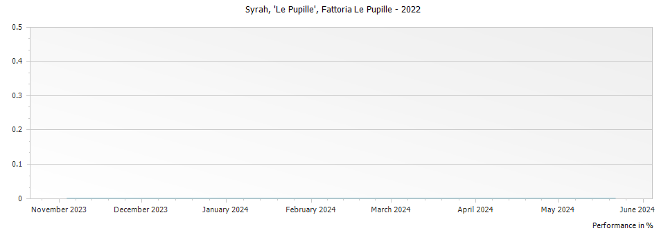 Graph for Fattoria Le Pupille 