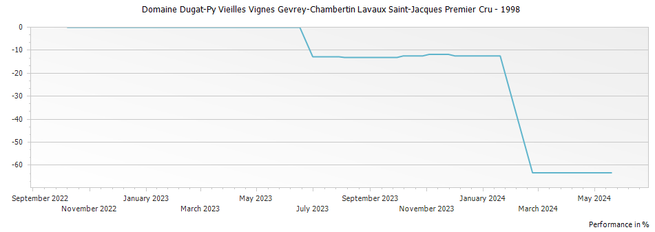 Graph for Domaine Dugat-Py Vieilles Vignes Gevrey-Chambertin Lavaux Saint-Jacques Premier Cru – 1998