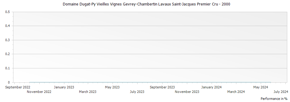 Graph for Domaine Dugat-Py Vieilles Vignes Gevrey-Chambertin Lavaux Saint-Jacques Premier Cru – 2000
