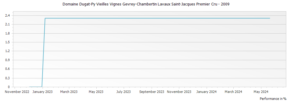 Graph for Domaine Dugat-Py Vieilles Vignes Gevrey-Chambertin Lavaux Saint-Jacques Premier Cru – 2009