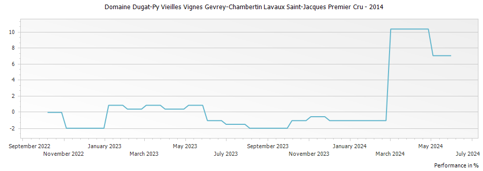 Graph for Domaine Dugat-Py Vieilles Vignes Gevrey-Chambertin Lavaux Saint-Jacques Premier Cru – 2014