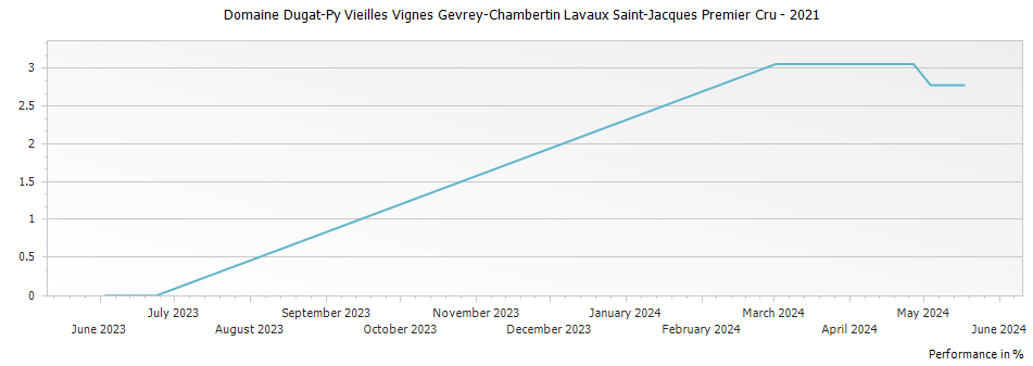 Graph for Domaine Dugat-Py Vieilles Vignes Gevrey-Chambertin Lavaux Saint-Jacques Premier Cru – 2021