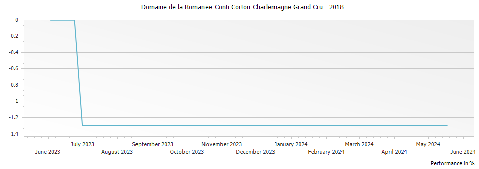 Graph for Domaine de la Romanee-Conti Corton-Charlemagne Grand Cru – 2018