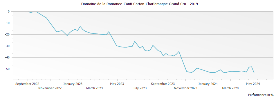 Graph for Domaine de la Romanee-Conti Corton-Charlemagne Grand Cru – 2019