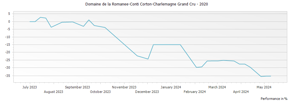 Graph for Domaine de la Romanee-Conti Corton-Charlemagne Grand Cru – 2020