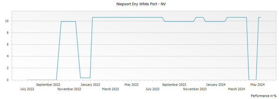 Graph for Niepoort Dry White Port – NV