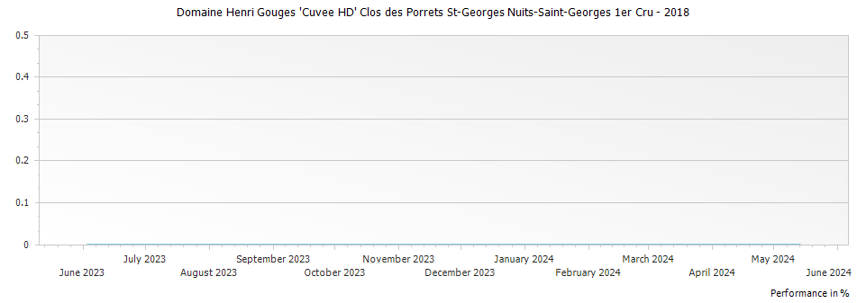 Graph for Domaine Henri Gouges 