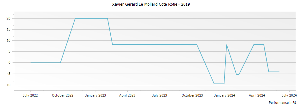 Graph for Xavier Gerard Le Mollard Cote Rotie – 2019