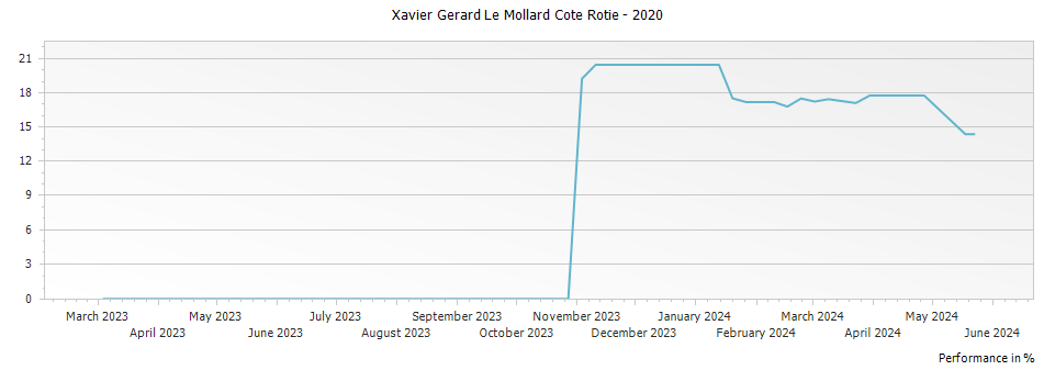Graph for Xavier Gerard Le Mollard Cote Rotie – 2020
