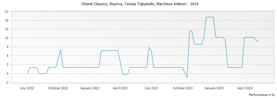 Graph for Marchese Antinori (Tenuta Tignanello) Chianti Classico Riserva – 2019