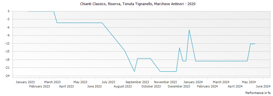 Graph for Marchese Antinori (Tenuta Tignanello) Chianti Classico Riserva – 2020