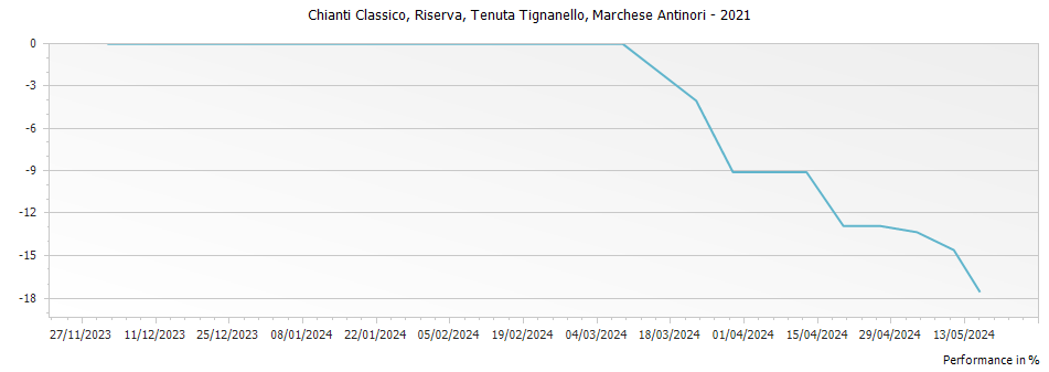 Graph for Marchese Antinori (Tenuta Tignanello) Chianti Classico Riserva – 2021
