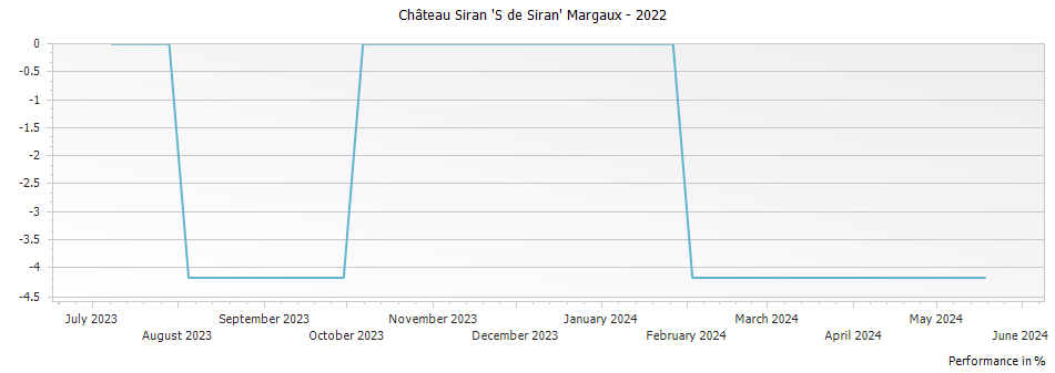 Graph for Château Siran 
