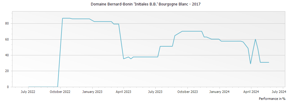 Graph for Domaine Bernard-Bonin 
