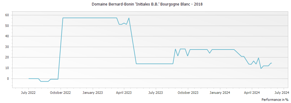 Graph for Domaine Bernard-Bonin 