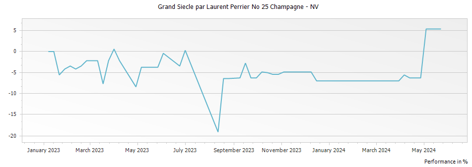 Graph for Grand Siecle par Laurent Perrier No 25 Champagne – NV