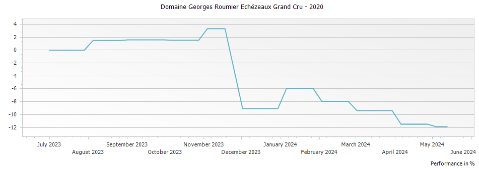 Graph for Domaine Georges Roumier Echézeaux Grand Cru – 2020