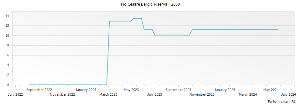 Graph for Pio Cesare Barolo Riserva – 2000