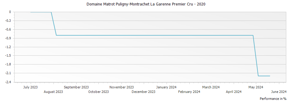 Graph for Domaine Matrot Puligny-Montrachet La Garenne Premier Cru – 2020