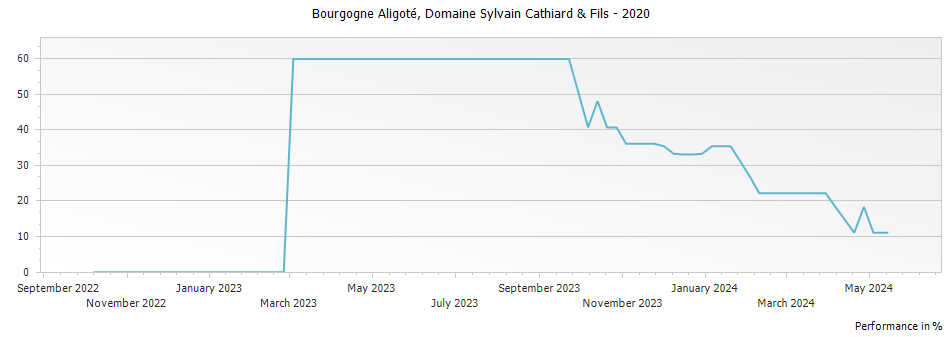 Graph for Domaine Sylvain Cathiard & Fils Bourgogne Aligoté – 2020