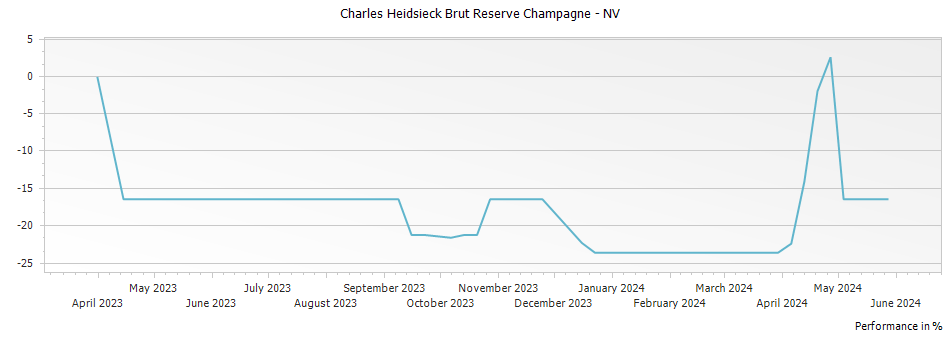 Graph for Charles Heidsieck Brut Reserve Champagne – NV