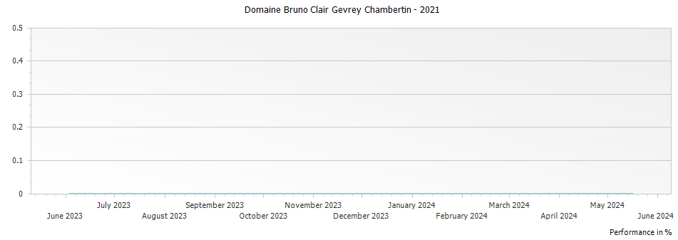 Graph for Domaine Bruno Clair Gevrey Chambertin – 2021