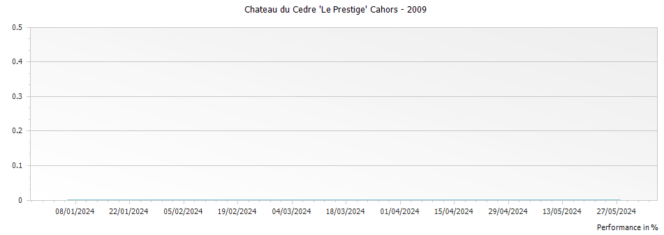 Graph for Chateau du Cedre 