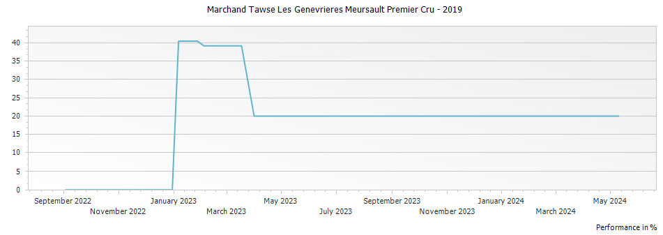 Graph for Marchand Tawse Les Genevrieres Meursault Premier Cru – 2019