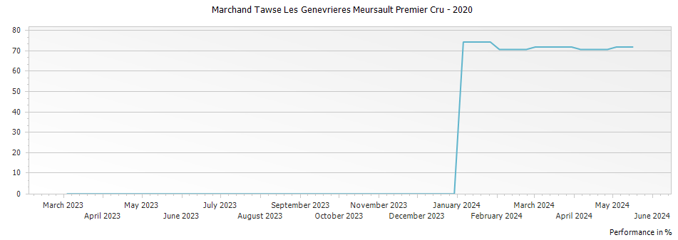 Graph for Marchand Tawse Les Genevrieres Meursault Premier Cru – 2020