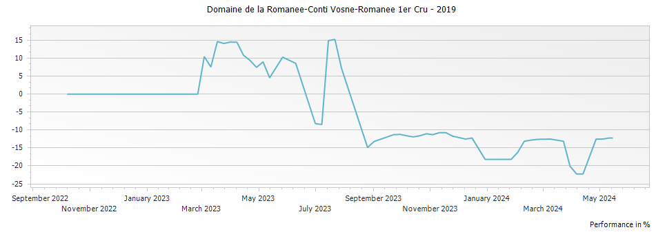 Graph for Domaine de la Romanee-Conti Vosne-Romanee 1er Cru – 2019