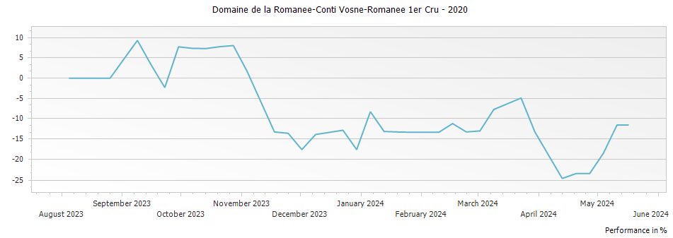 Graph for Domaine de la Romanee-Conti Vosne-Romanee 1er Cru – 2020