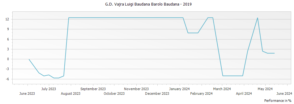 Graph for G.D. Vajra Luigi Baudana Barolo Baudana – 2019