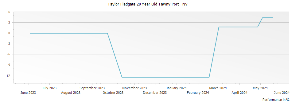 Graph for Taylor Fladgate 20 Year Old Tawny Port – NV