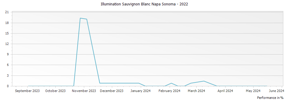 Graph for Illumination Sauvignon Blanc Napa Sonoma – 2022