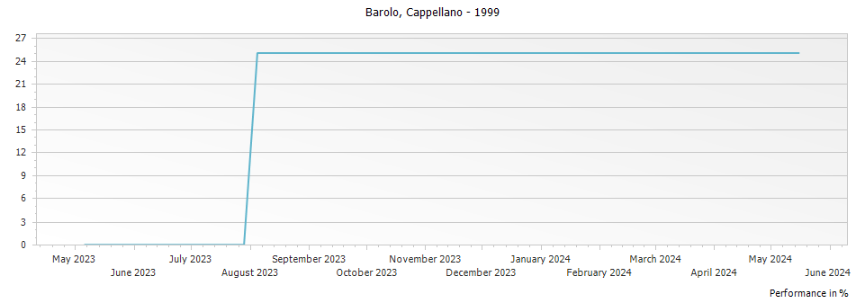 Graph for Cappellano Barolo Vigna Rionda – 1999