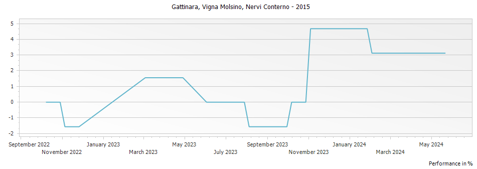 Graph for Nervi Vigna Molsino Gattinara DOCG, Italy – 2015