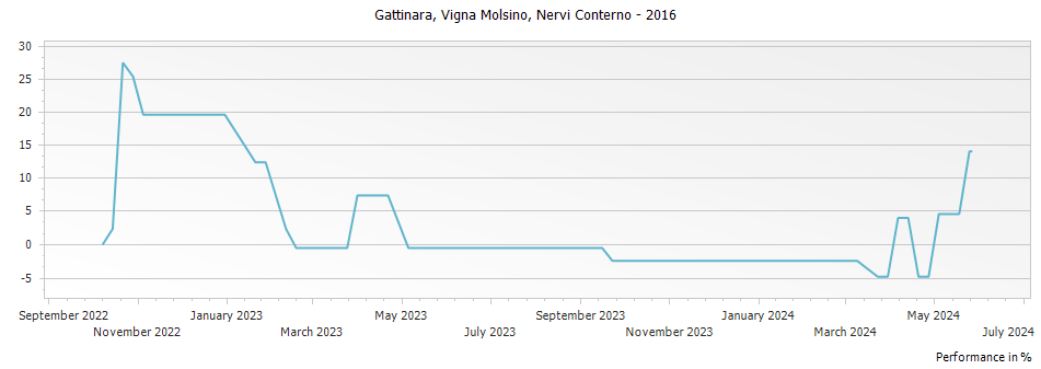 Graph for Nervi Vigna Molsino Gattinara DOCG, Italy – 2016