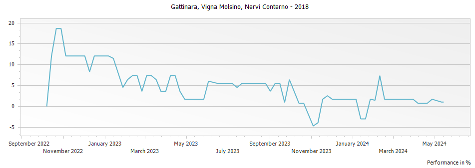 Graph for Nervi Vigna Molsino Gattinara DOCG, Italy – 2018