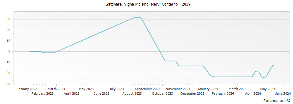 Graph for Nervi Vigna Molsino Gattinara DOCG, Italy – 2019