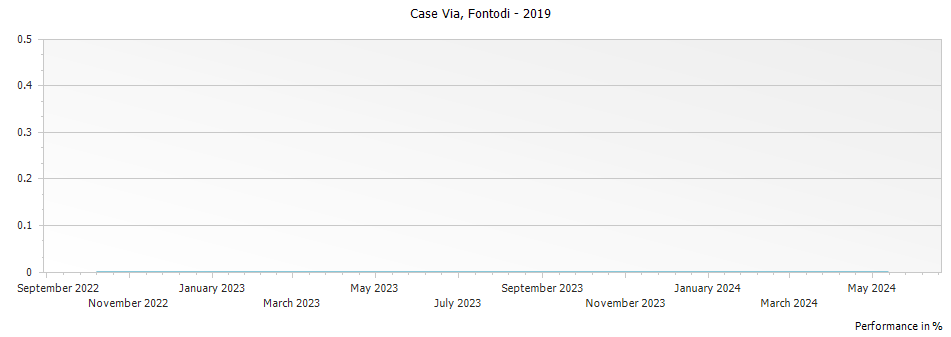 Graph for Fontodi Case Via Syrah Colli della Toscana Centrale – 2019