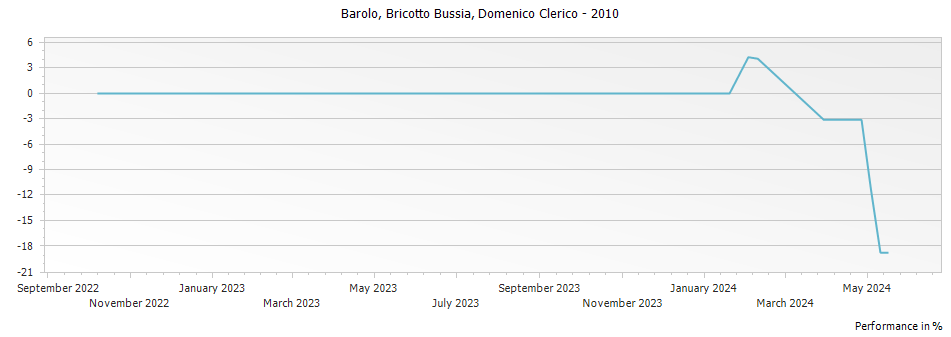 Graph for Domenico Clerico Barolo Bricotto – 2010