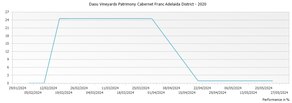 Graph for Daou Vineyards Patrimony Cabernet Franc Adelaida District – 2020