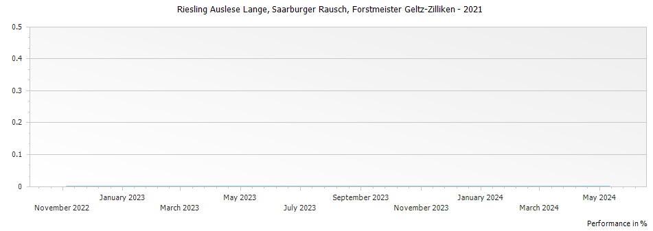 Graph for Forstmeister Geltz-Zilliken Saarburger Rausch Riesling Auslese Auction – 2021